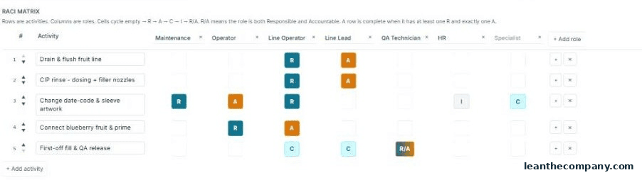 Figure 6.2 — Another card, another industry — same discipline: every activity owned.