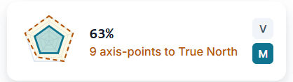 Figure 4.3 — The same widget on M — the Maturity Compass at 63 %, 9 axis-points. Both gaps stay with you while you map.