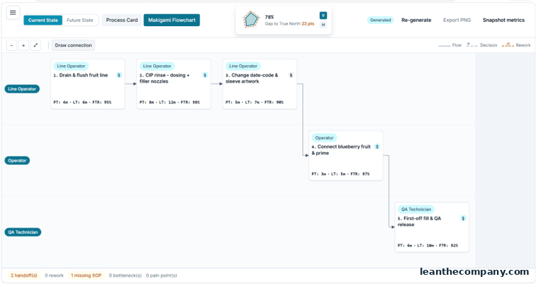 Process Map (Makigami) — the office flow