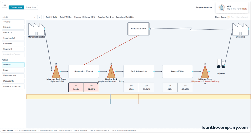 Figure 7.2 — A batch-chemistry value stream: 8.0 days of lead time against 36 minutes of work.