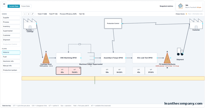 Figure 7.3 — An automotive stream with a supermarket and a production-kanban loop.