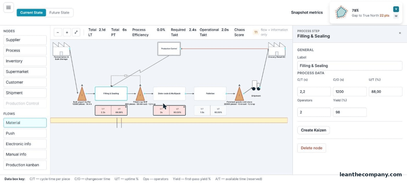 Figure 7.4 — A process box opens on its data box — C/T, C/O, U/T, Operators, Yield — with the data-box key in the corner.