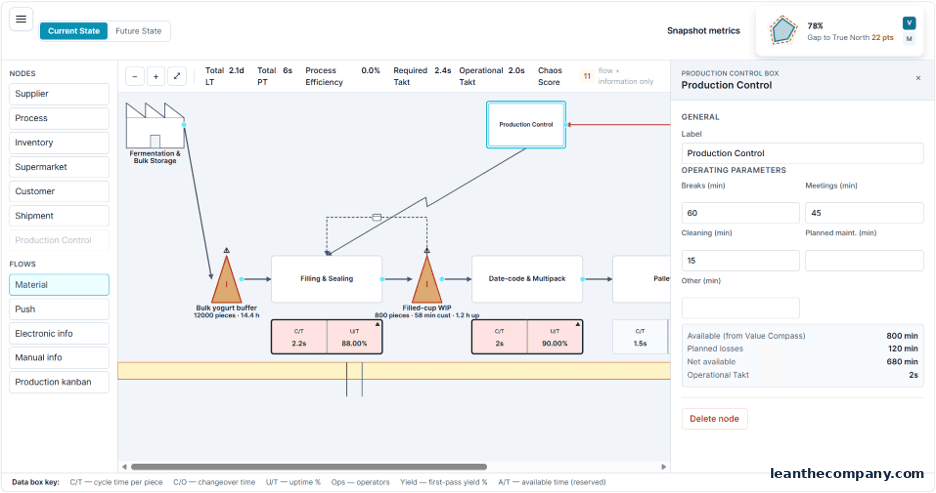 Figure 7.5 — The Production Control drawer: 960 min available → 110 min planned losses → net 850 → the Operational Takt.