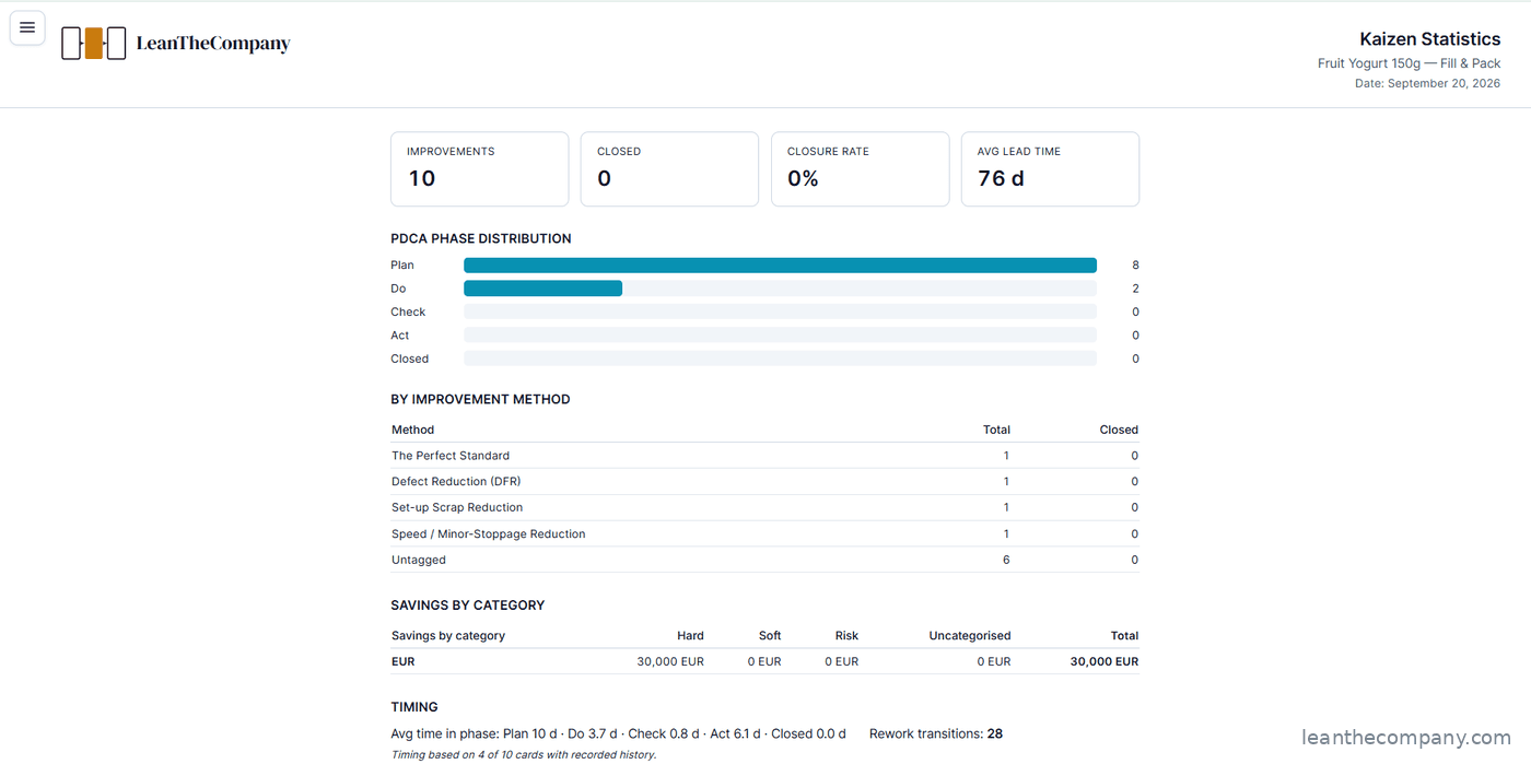 Figure 8.23 — Kaizen Statistics — closure rate, PDCA distribution, savings by category, phase timing.